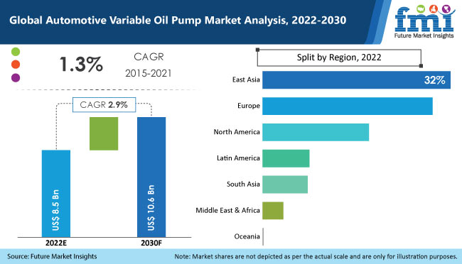 https://www.futuremarketinsights.com/report-images/image/automotive-variable-oil-pump-market.jpg