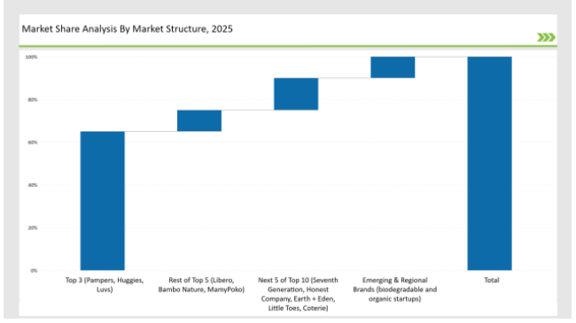 Baby Diaper Market Analysis By Market Structure 2025