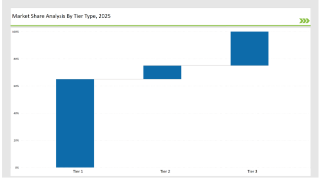 Baby Diaper Market Share Analysis By Tier Type 2025