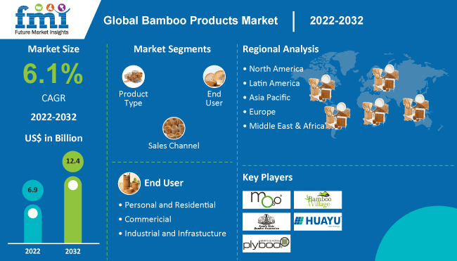 Bamboo Products Market | Global Sales Analysis Report - 2032