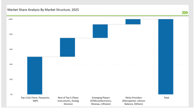 Battery Management System Market Share Analysis By Market Structure 2025