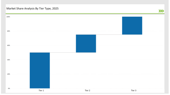 Battery Management System Market Share Analysis By Tier Type 2025