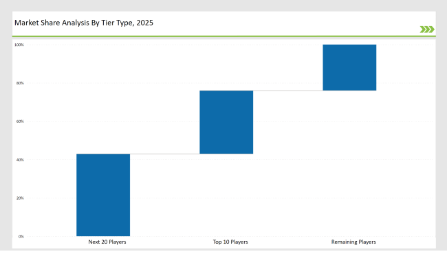 Beer Bottles Market Share Analysis By Tier Type 2025