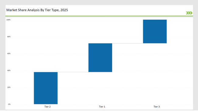 Beverage Cups Market Share Analysis By Tier Type