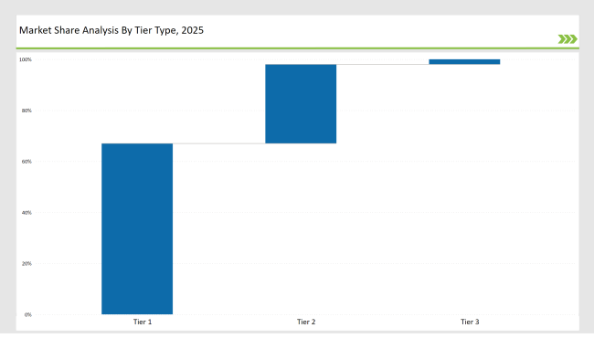 Biliary Tract Cancers Treatment Market Share Analysis By Tier Type 2025