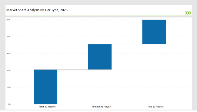 Bio Based Sealant Films Market Share Analysis By Tier Type 2025