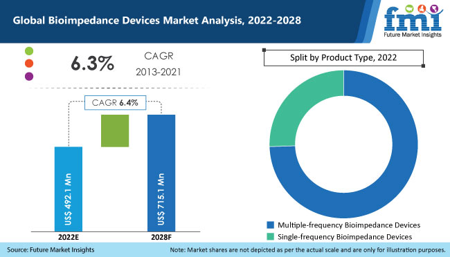 https://www.futuremarketinsights.com/report-images/image/bioimpedance-devices-market.jpg