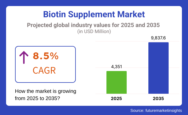 Biotin Supplement Market