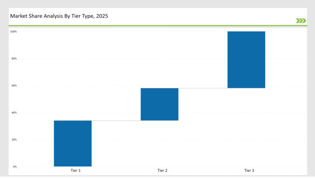 Book Wraps Market Share Analysis By Tier Type 2025