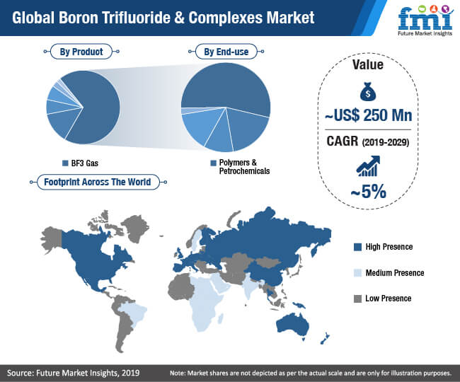 boron trifluoride & complexes market