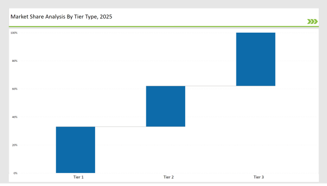 Bottle Dividers Market Share Analysis By Tier Type