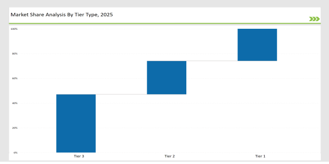 Bowl Cans Market Share Analysis By Tier Type 2025