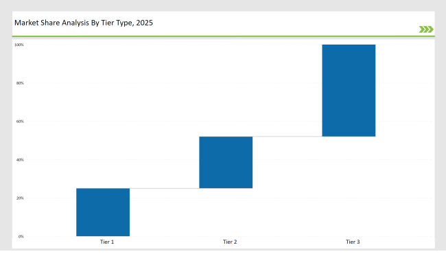 Box Liners Market Share Analysis By Tier Type 2025