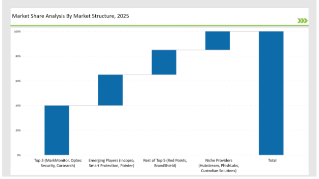 Brand Protection Tools Market Share Analysis By Market Structure 2025