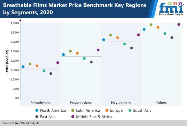 breathable films market