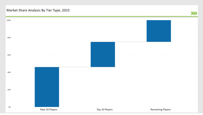 Brick Liquid Carton Market Share Analysis By Tier Type 2025