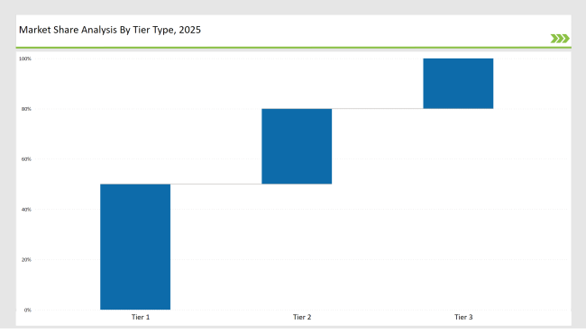 Bubble Tea Market Share Analysis By Tier Type 2025