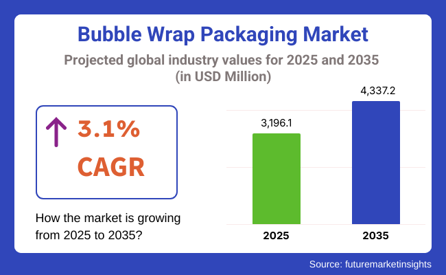 Bubble Wrap Packaging Market