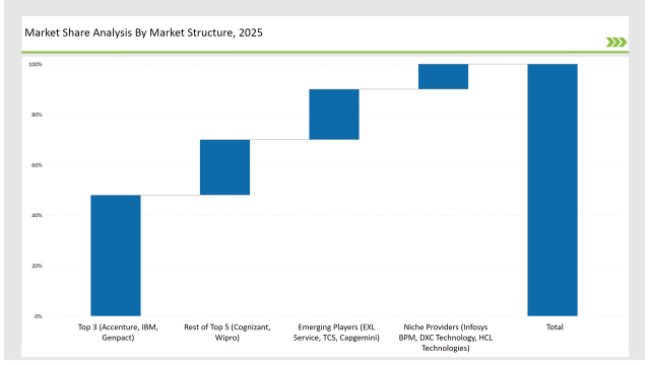 Business Analytics Bpo Services Market Share Analysis By Market Structure 2025