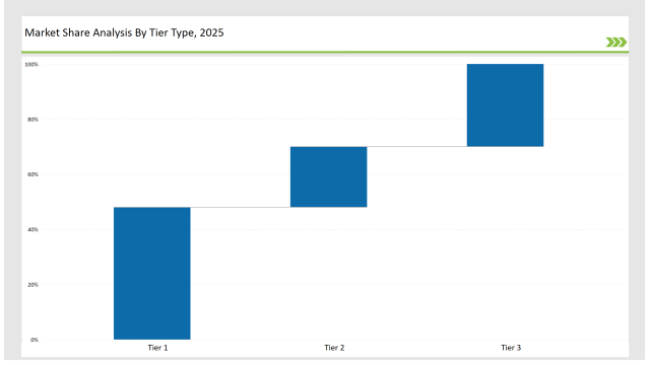 Business Analytics Bpo Services Market Share Analysis By Tier Type 2025