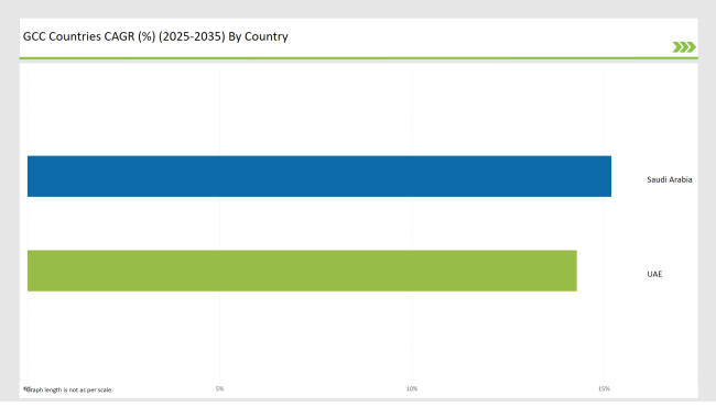 Cagr Of Countries In Gcc Region In 2025 To2035