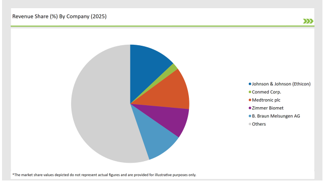 Canada High Tibial Osteotomy Plates Market Revenue Share By Company 2025