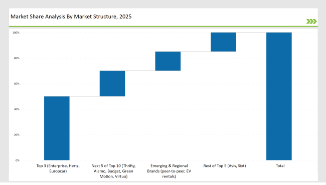 Car Rental Market In The United Kingdom Share Analysis By Market Structure