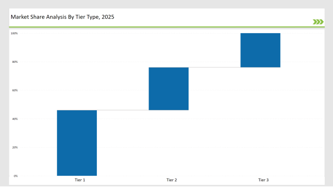 Carbon Brush Market Share Analysis By Tier Type 2025