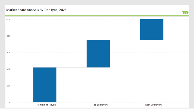 Carton Display Market Share Analysis By Tier Type 2025