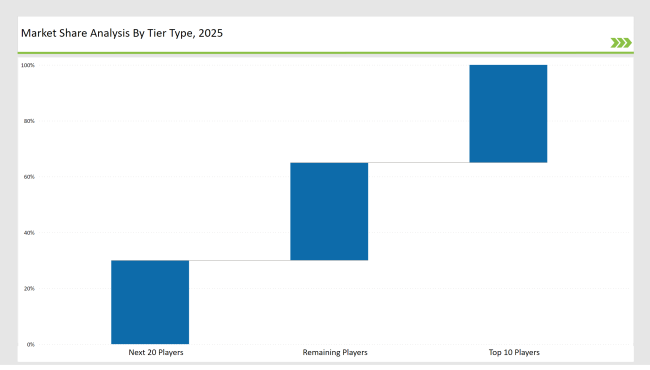 Case Erectors Market Share Analysis By Tier Type 2025