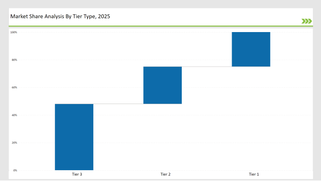 Case Material Market Share Analysis By Tier Type 2025