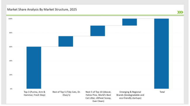 Cat Litter Market Share Analysis By Market Structure 2025