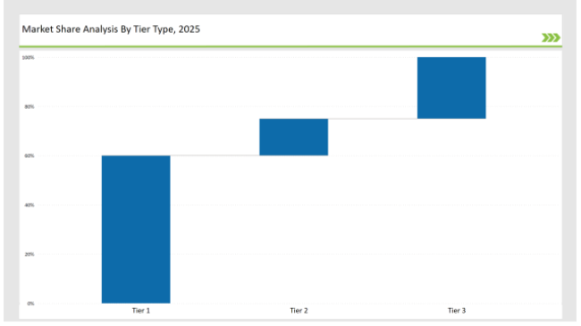 Cat Litter Market Share Analysis By Tier Type 2025