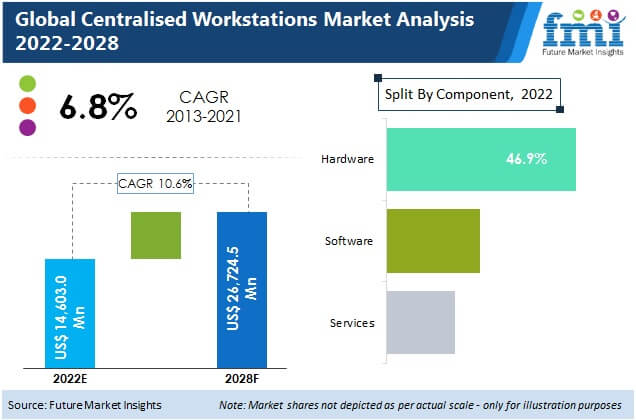 centralised workstation market