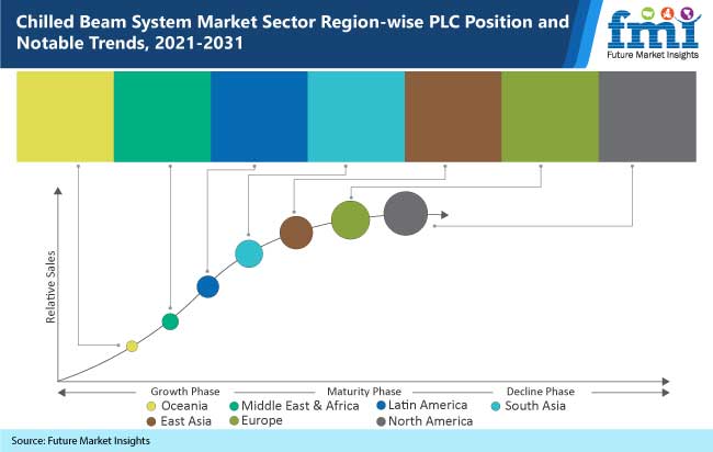  chilled beam system market sector region wise plc position and notable trends-2021-2031