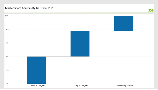 Chilled Food Packaging Market Share Analysis Tier Type 2025