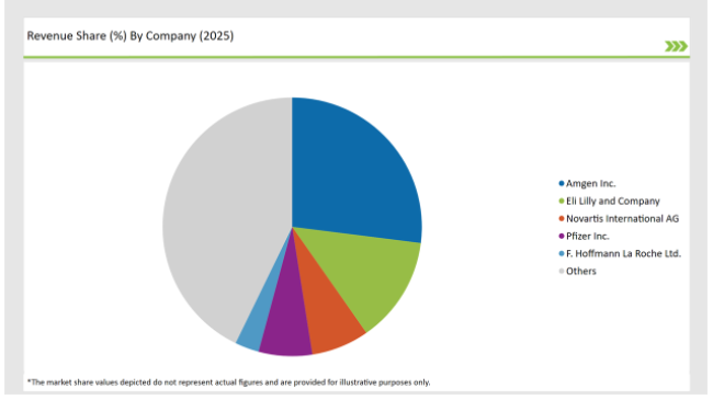 China Anti Osteoporosis Fracture Healing Market Revenu Share By Compony 2025