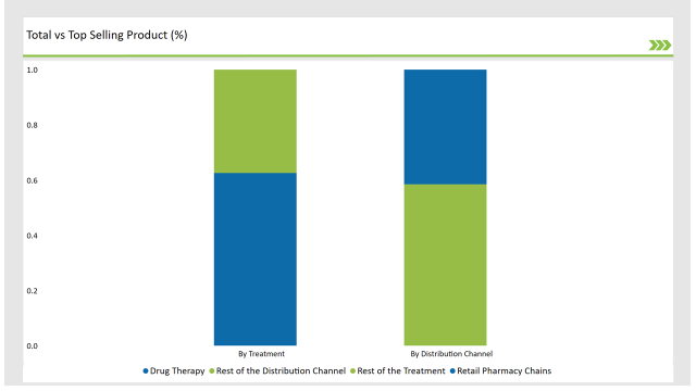 China Axillary Hyperhidrosis Treatment Market Total Vs Top Selling Product