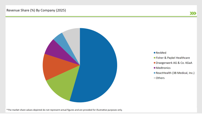 China Continuous Positive Airway Pressure Devices Market Revenue Share By Compony 2025