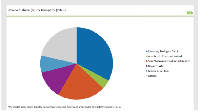 China Generic Injectable Market Revenue Share By Company 2025