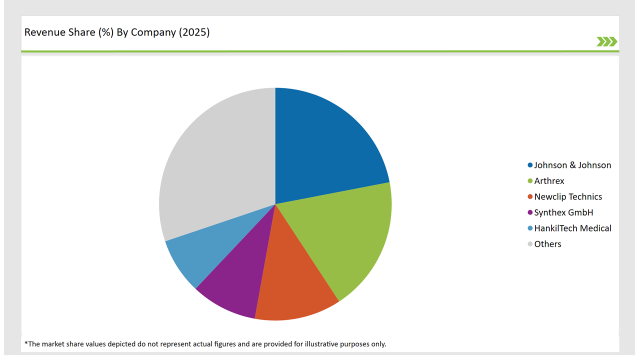 China High Tibial Osteotomy Plates Market Revenue Share By Company 2025