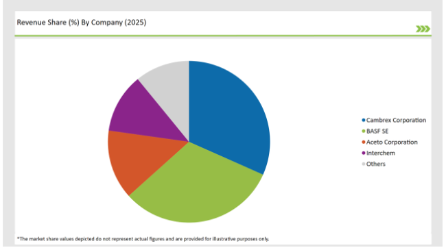 China Pharmaceutical Intermediate Market Revenue Share By Company 2025