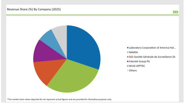 China Preclinical Medical Device Testing Services Market Revenue Share By Compony 2025