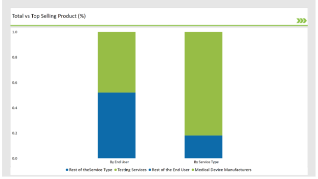 China Preclinical Medical Device Testing Services Market Total Vs Top Selling Product