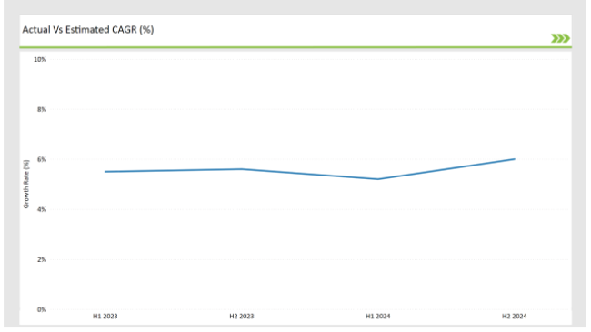 China Protein A Resins Market Actual Vs Estimated Cagr