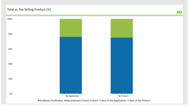 China Protein A Resins Market Total Vs Top Selling Product