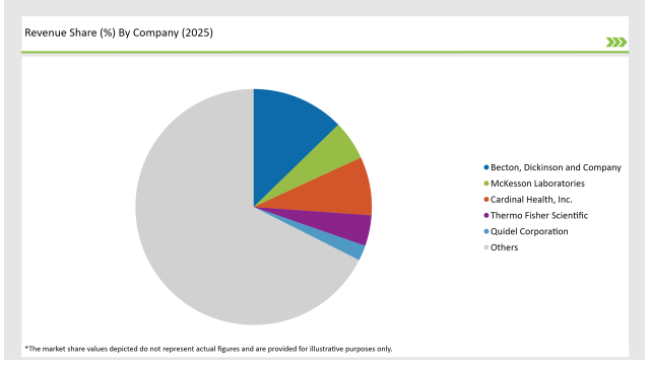 China Swab And Viral Transport Medium Market Revenue Share By Compony 2025