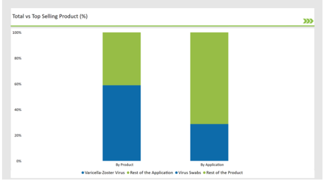 China Swab And Viral Transport Medium Market Total Vs Top Selling Product