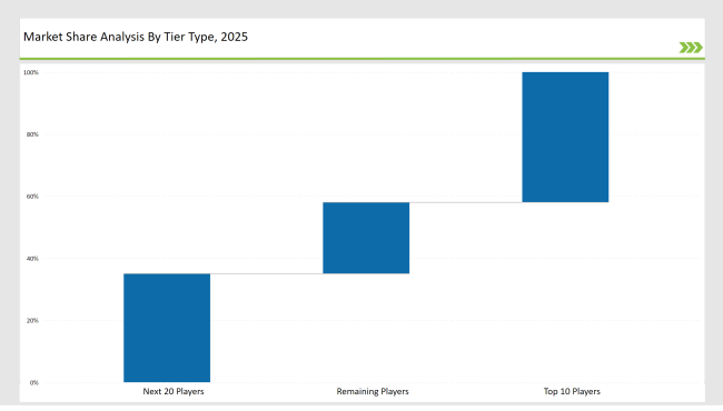 Chocolate Bar Packaging Market Share Analysis By Tier Type 2025