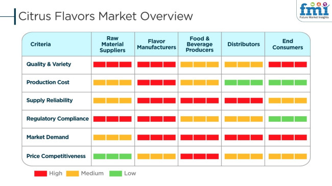 Citrus Flavors Market Criteria